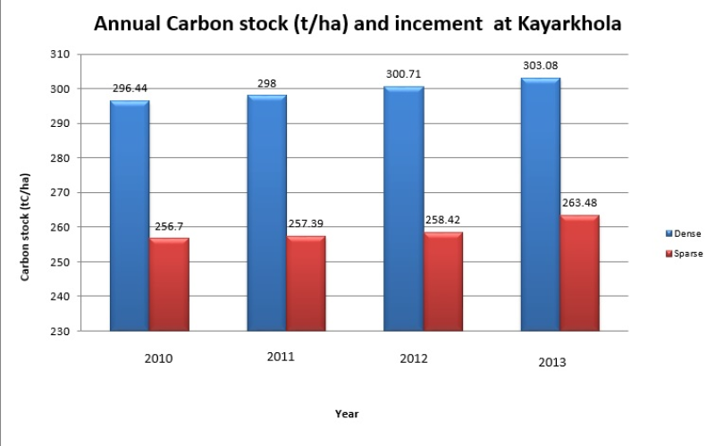 Biophysical (Forest carbon) data of community forest in Kayar Khola for the year 2010, 2011, 2012 and 2013