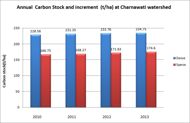 Biophysical (Forest carbon) data of community forest in Charnawati for the year 2010, 2011, 2012 and 2013