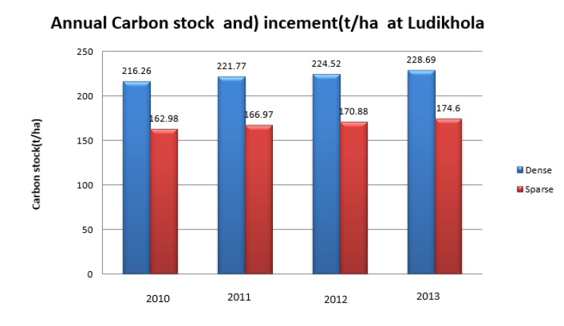 Biophysical (Forest carbon) data of community forest in Ludi Khola for the year 2010, 2011, 2012 and 2013