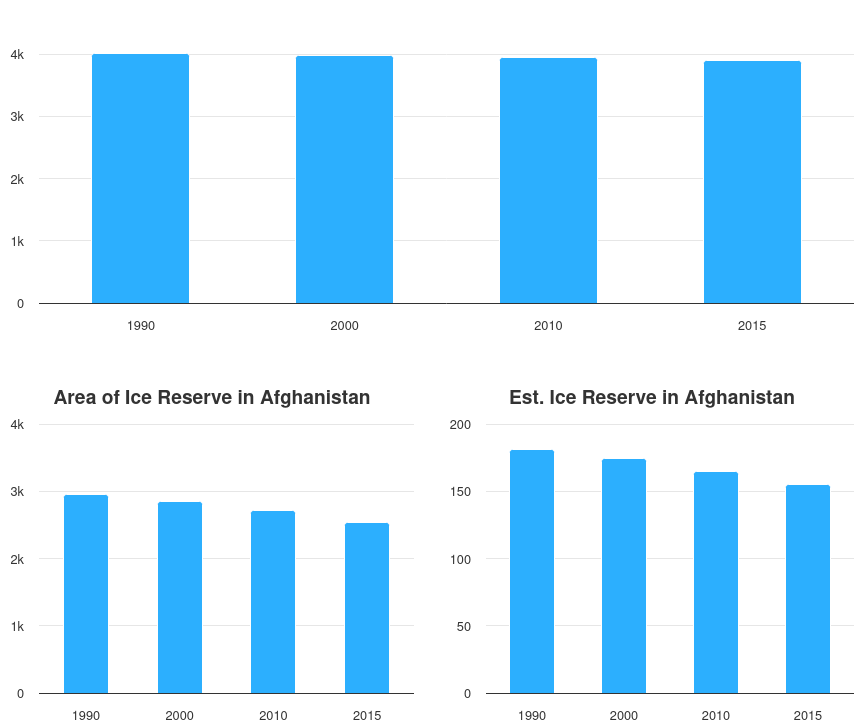 Glacier Dynamics in Afghanistan